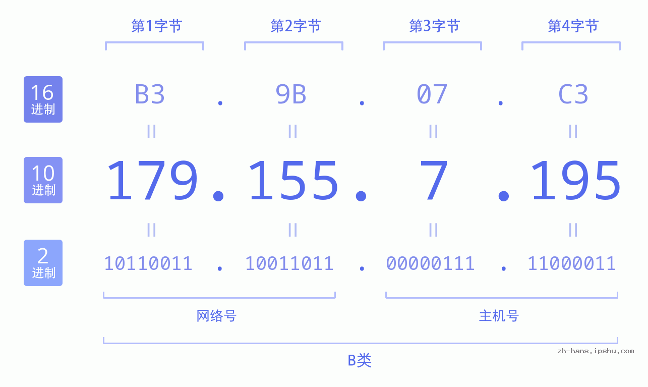 IPv4: 179.155.7.195 网络类型 网络号 主机号