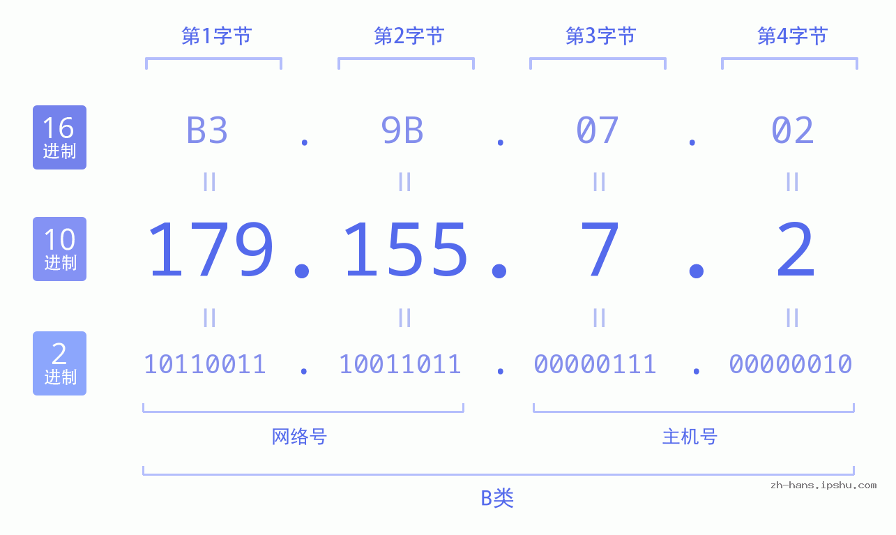 IP地址:179.155.7.2 数据结构图 二进制 十进制 十六进制 IPv4: 179.155.7.2 网络类型 网络号 主机号