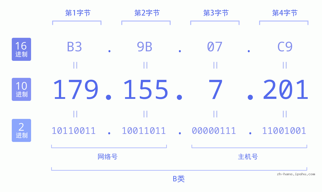 IP地址:179.155.7.201 数据结构图 二进制 十进制 十六进制 IPv4: 179.155.7.201 网络类型 网络号 主机号