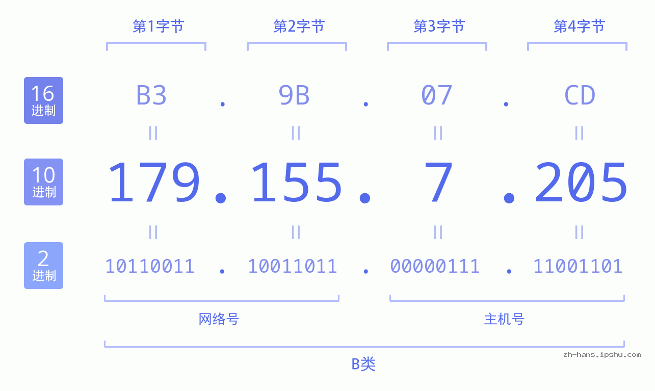 IP地址:179.155.7.205 数据结构图 二进制 十进制 十六进制 IPv4: 179.155.7.205 网络类型 网络号 主机号