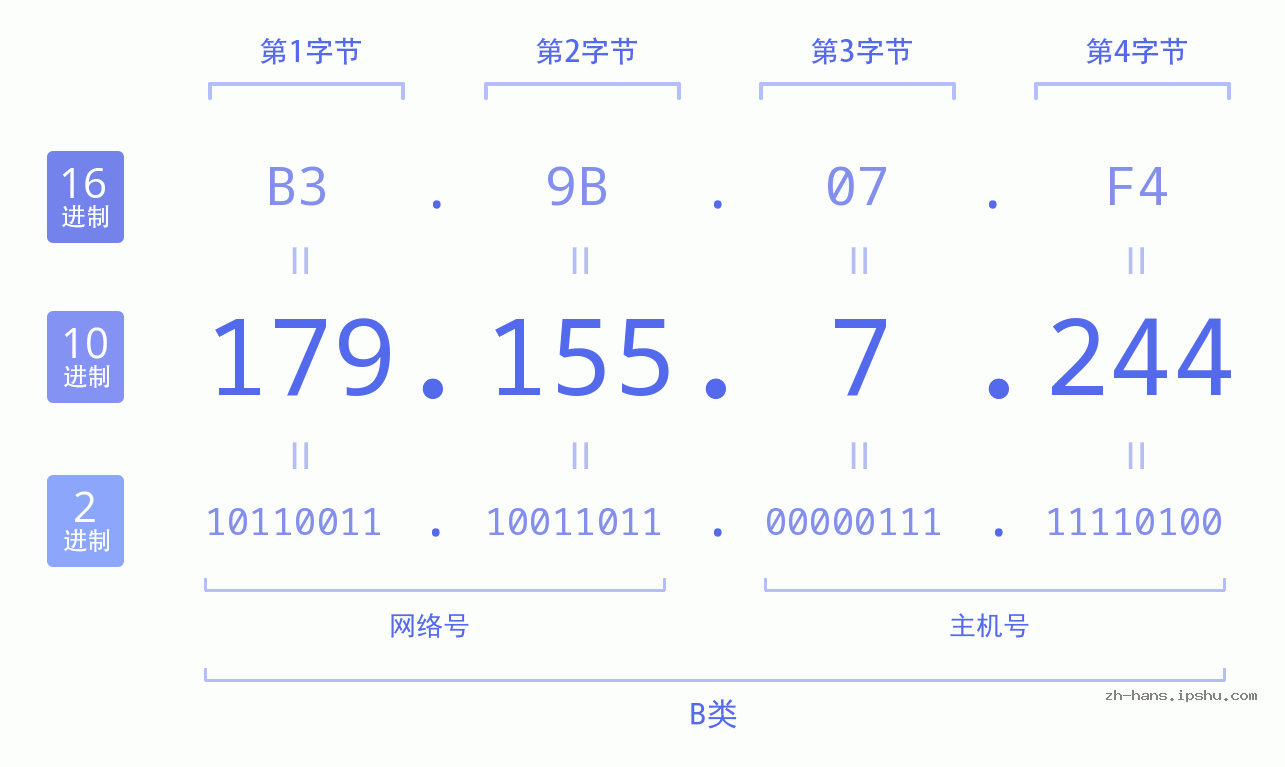 IP地址:179.155.7.244 数据结构图 二进制 十进制 十六进制 IPv4: 179.155.7.244 网络类型 网络号 主机号
