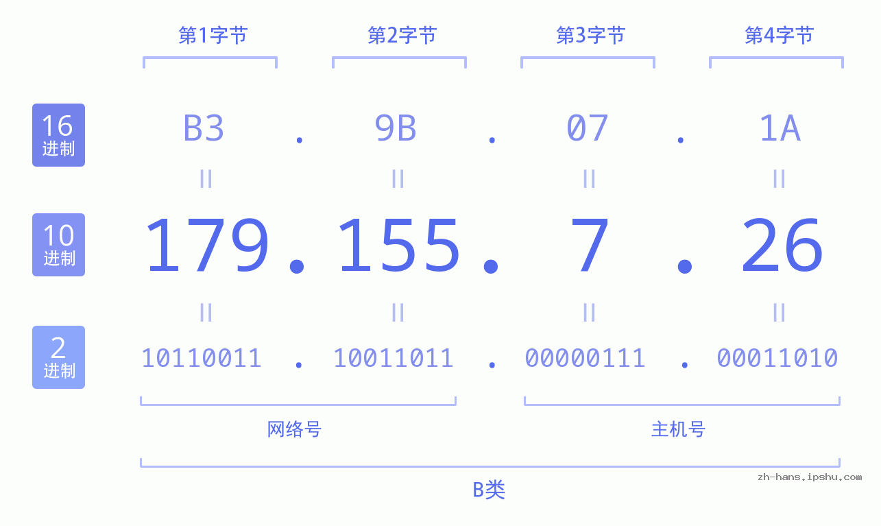 IP地址:179.155.7.26 数据结构图 二进制 十进制 十六进制 IPv4: 179.155.7.26 网络类型 网络号 主机号