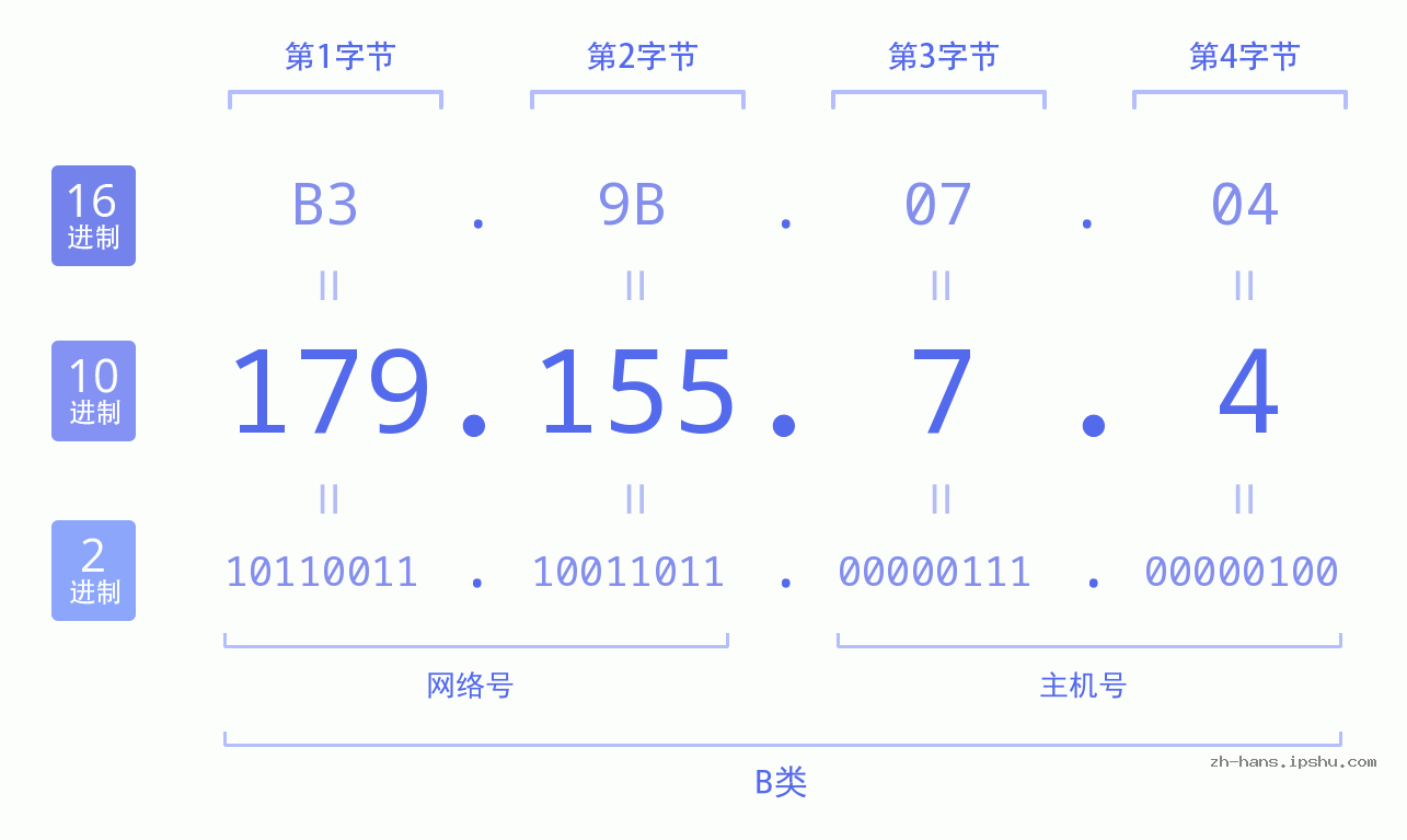 IP地址:179.155.7.4 数据结构图 二进制 十进制 十六进制 IPv4: 179.155.7.4 网络类型 网络号 主机号