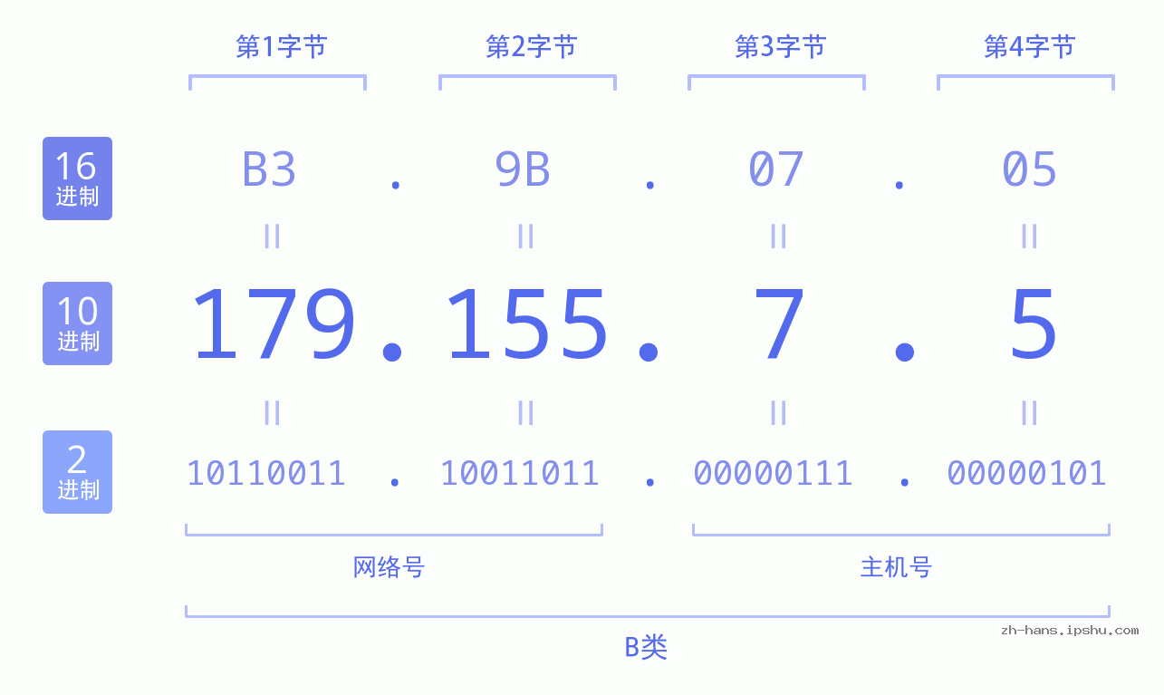 IP地址:179.155.7.5 数据结构图 二进制 十进制 十六进制 IPv4: 179.155.7.5 网络类型 网络号 主机号
