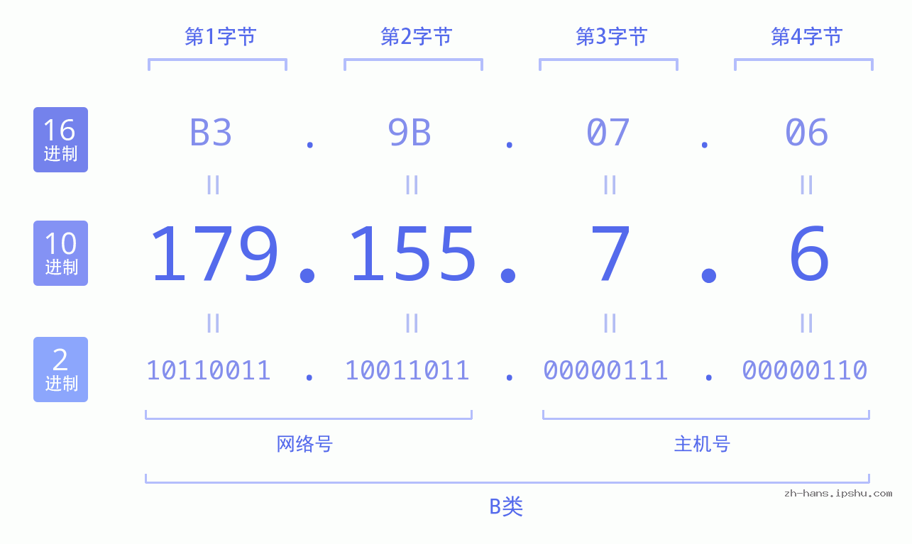 IP地址:179.155.7.6 数据结构图 二进制 十进制 十六进制 IPv4: 179.155.7.6 网络类型 网络号 主机号