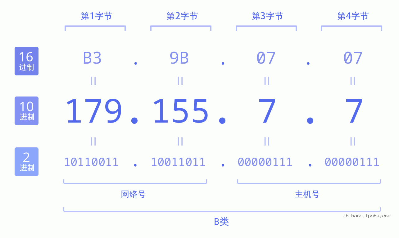 IP地址:179.155.7.7 数据结构图 二进制 十进制 十六进制 IPv4: 179.155.7.7 网络类型 网络号 主机号