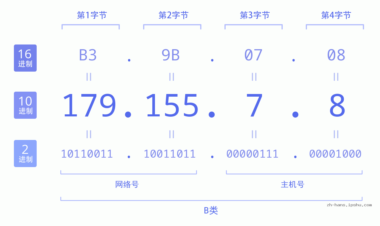 IP地址:179.155.7.8 数据结构图 二进制 十进制 十六进制 IPv4: 179.155.7.8 网络类型 网络号 主机号