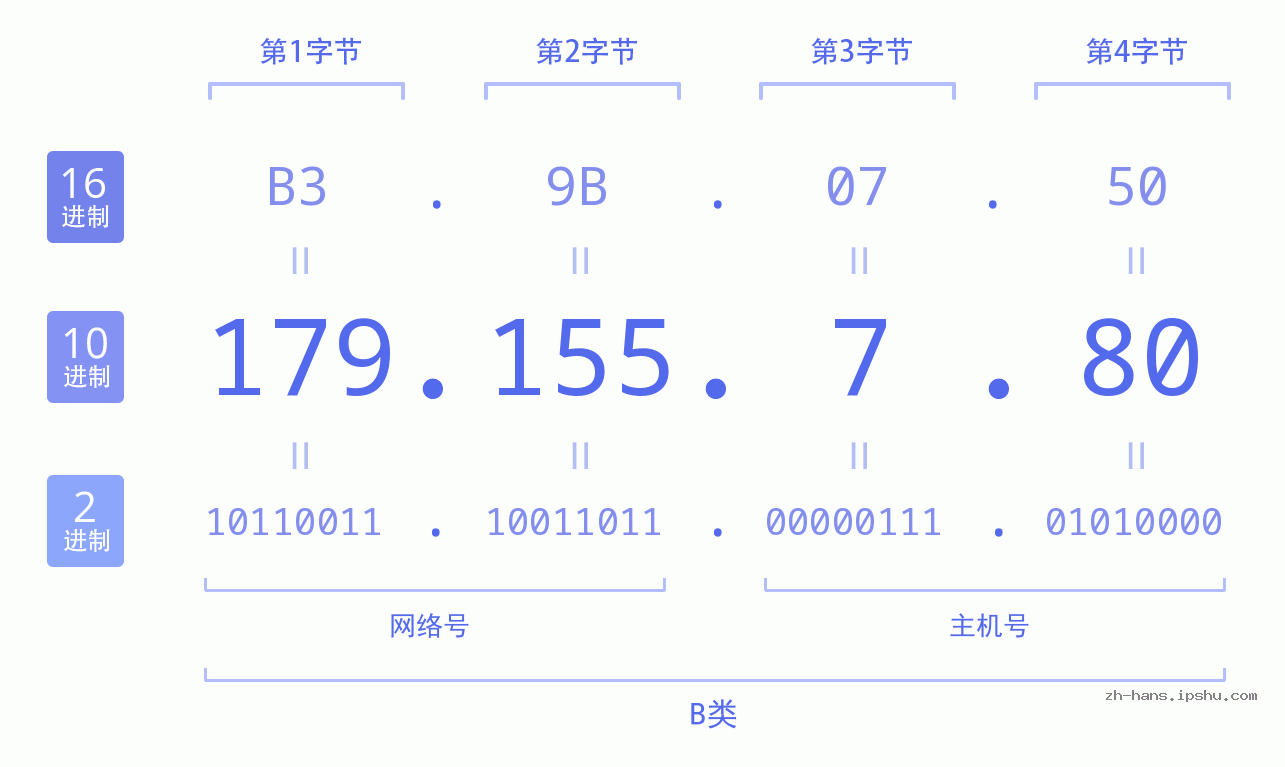 IP地址:179.155.7.80 数据结构图 二进制 十进制 十六进制 IPv4: 179.155.7.80 网络类型 网络号 主机号