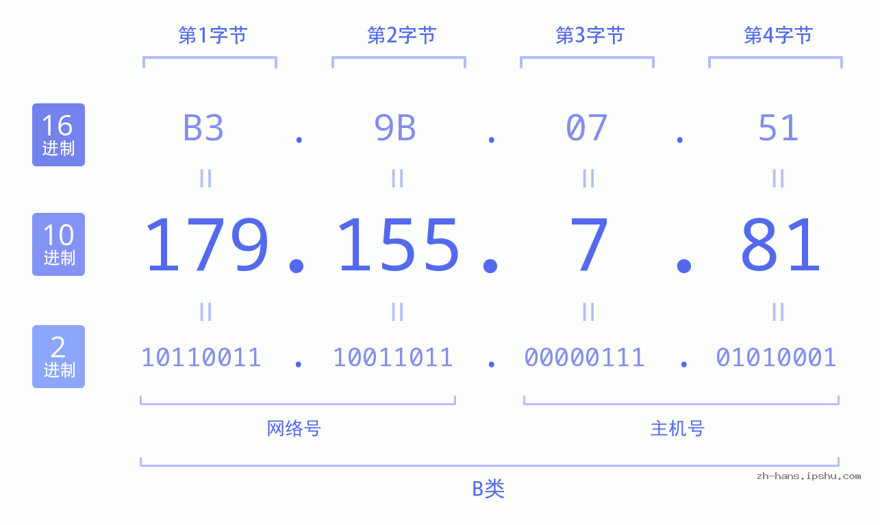 IP地址:179.155.7.81 数据结构图 二进制 十进制 十六进制 IPv4: 179.155.7.81 网络类型 网络号 主机号