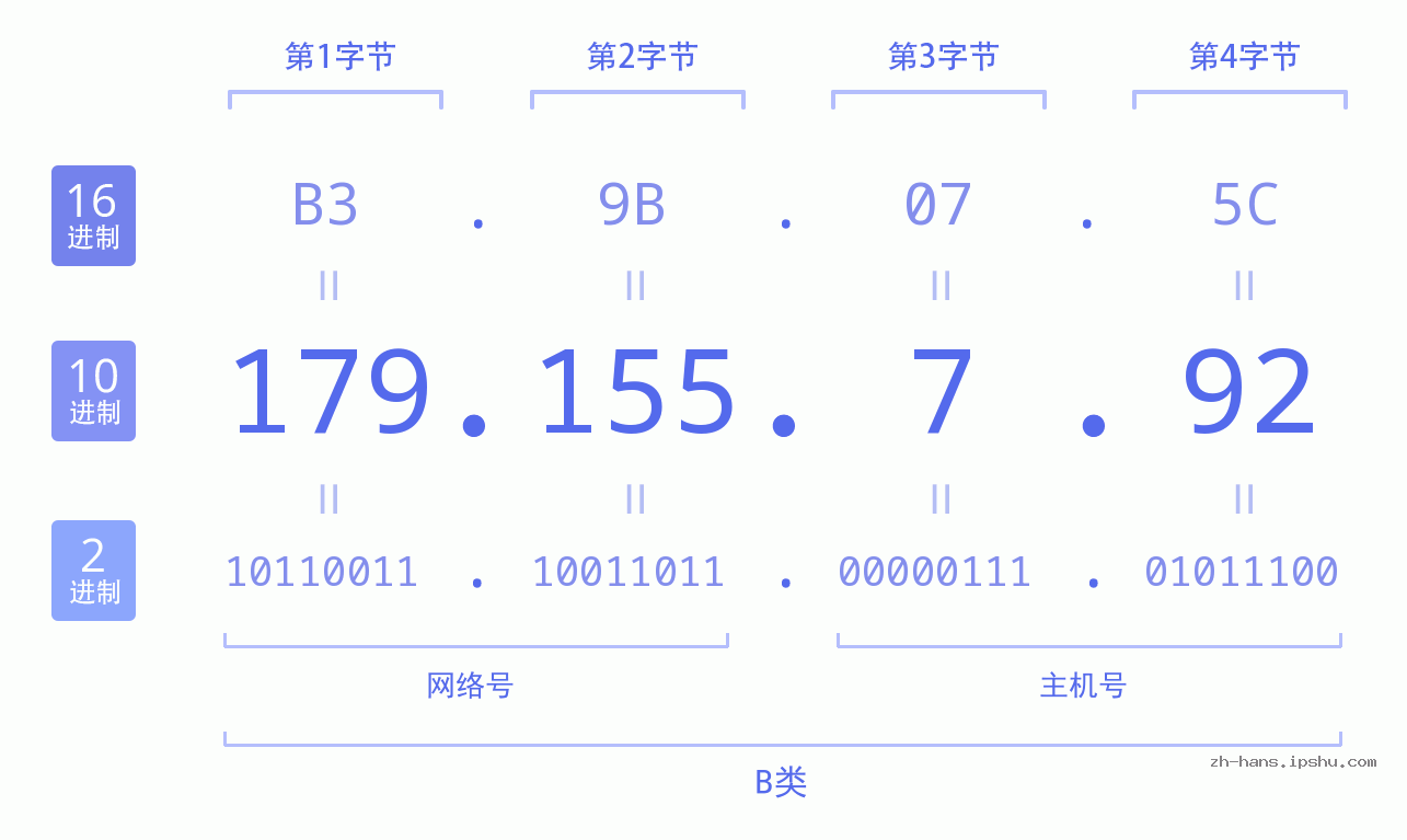 IP地址:179.155.7.92 数据结构图 二进制 十进制 十六进制 IPv4: 179.155.7.92 网络类型 网络号 主机号
