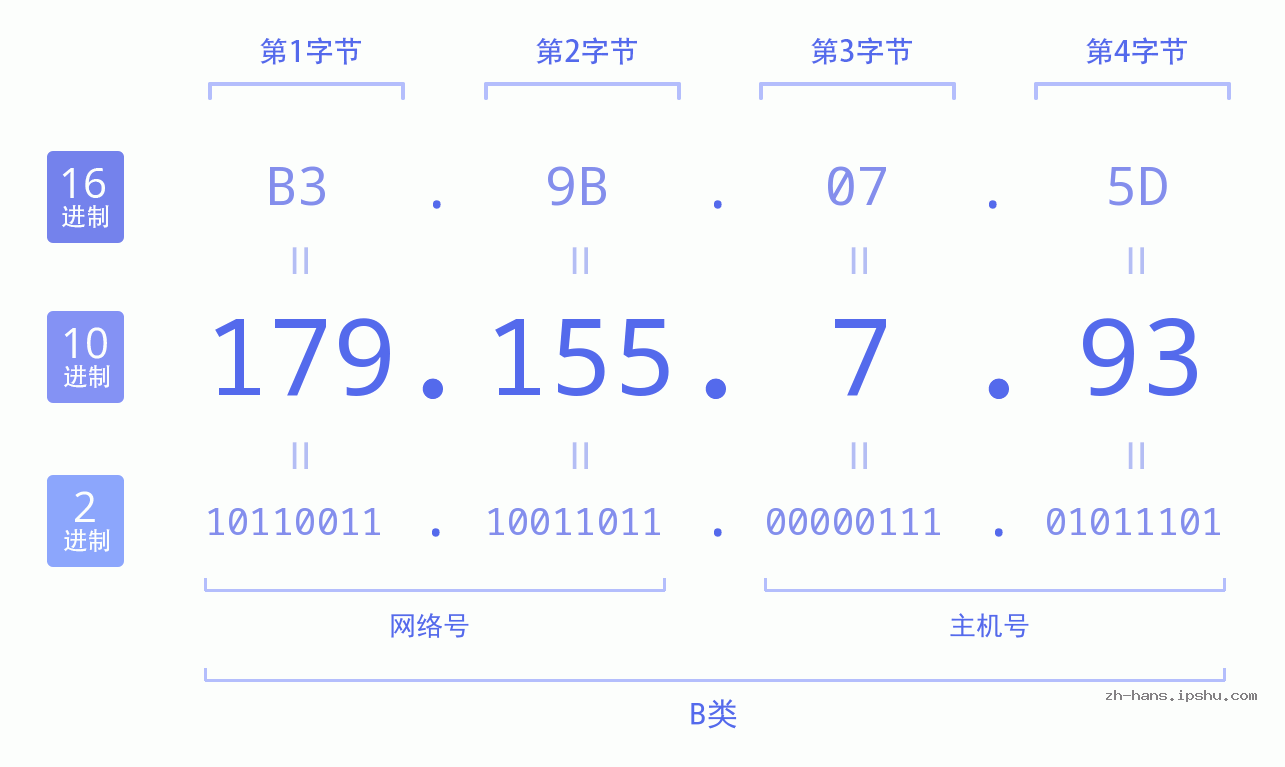 IPv4: 179.155.7.93 网络类型 网络号 主机号