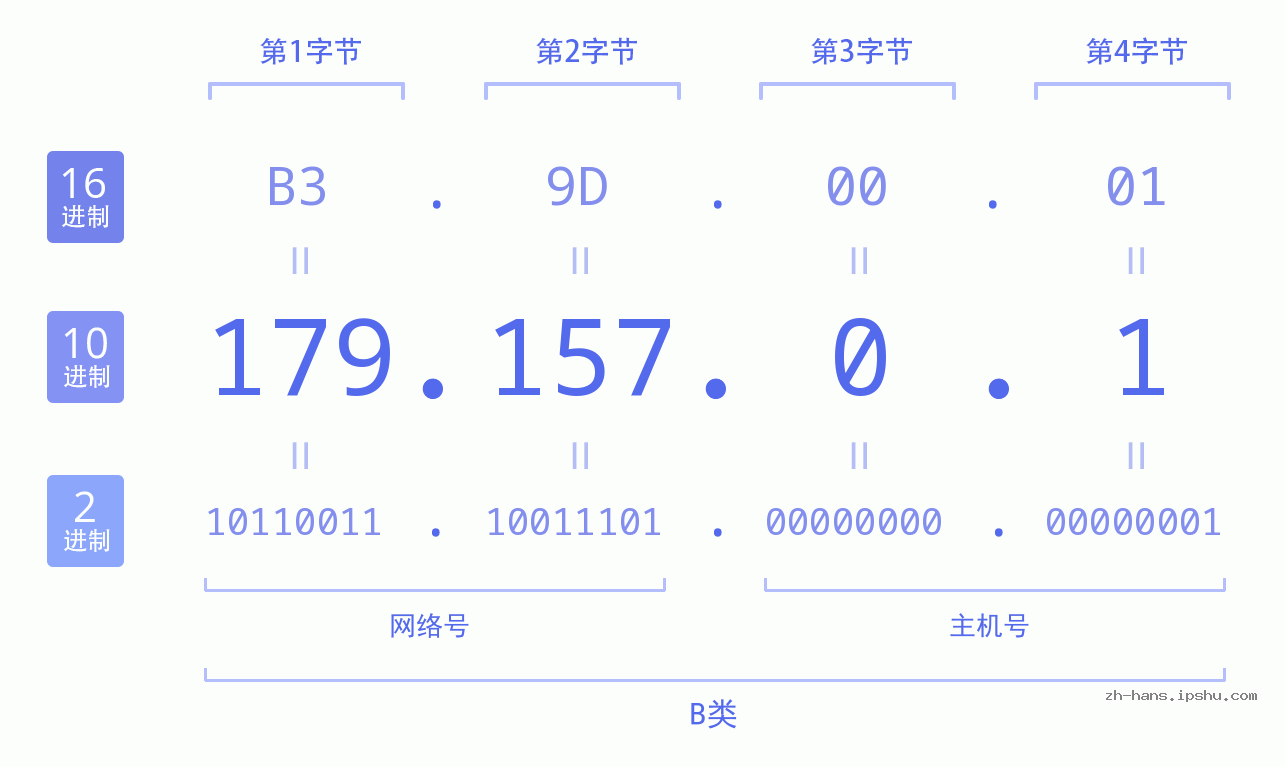 IP地址:179.157.0.1 数据结构图 二进制 十进制 十六进制 IPv4: 179.157.0.1 网络类型 网络号 主机号