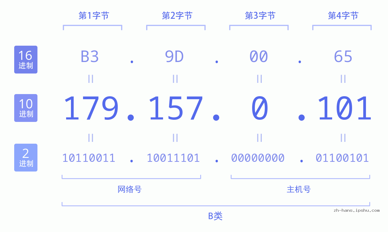 IP地址:179.157.0.101 数据结构图 二进制 十进制 十六进制 IPv4: 179.157.0.101 网络类型 网络号 主机号
