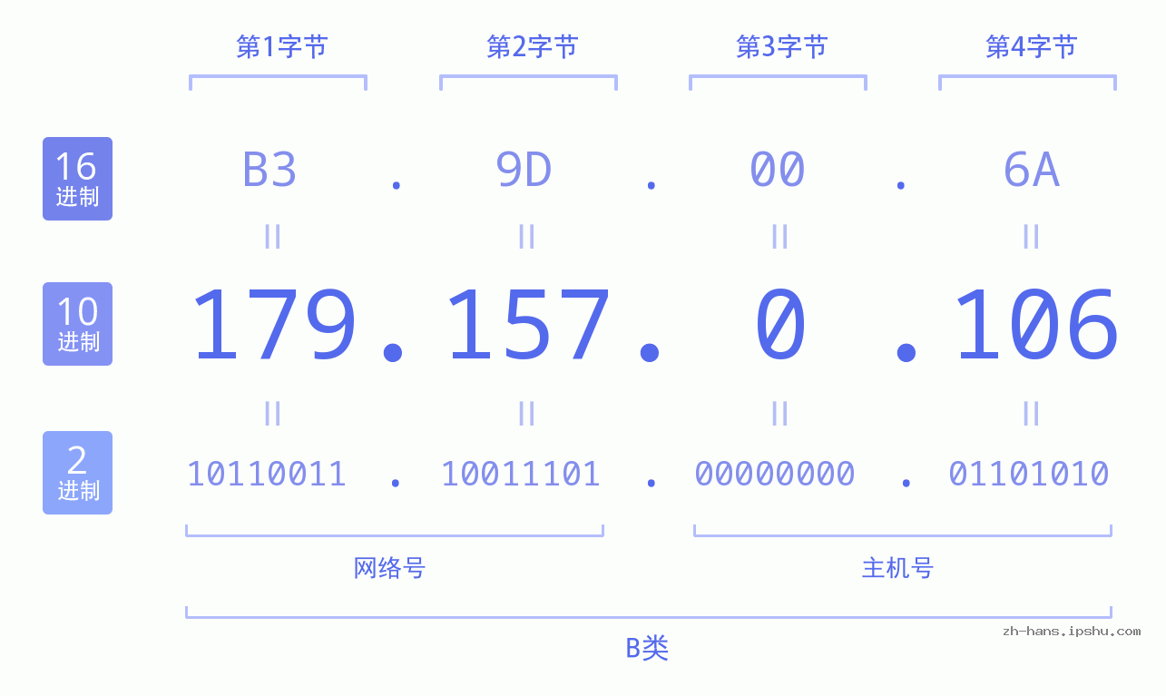 IP地址:179.157.0.106 数据结构图 二进制 十进制 十六进制 IPv4: 179.157.0.106 网络类型 网络号 主机号