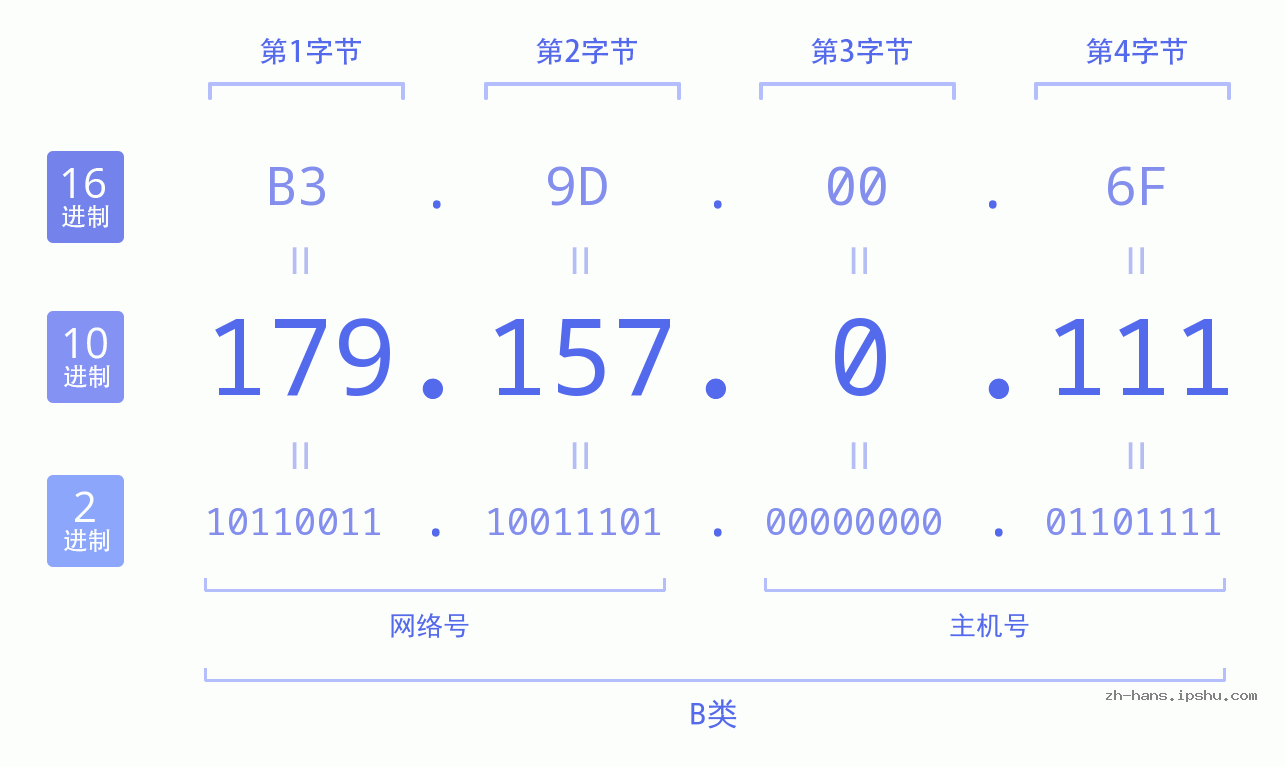 IP地址:179.157.0.111 数据结构图 二进制 十进制 十六进制 IPv4: 179.157.0.111 网络类型 网络号 主机号