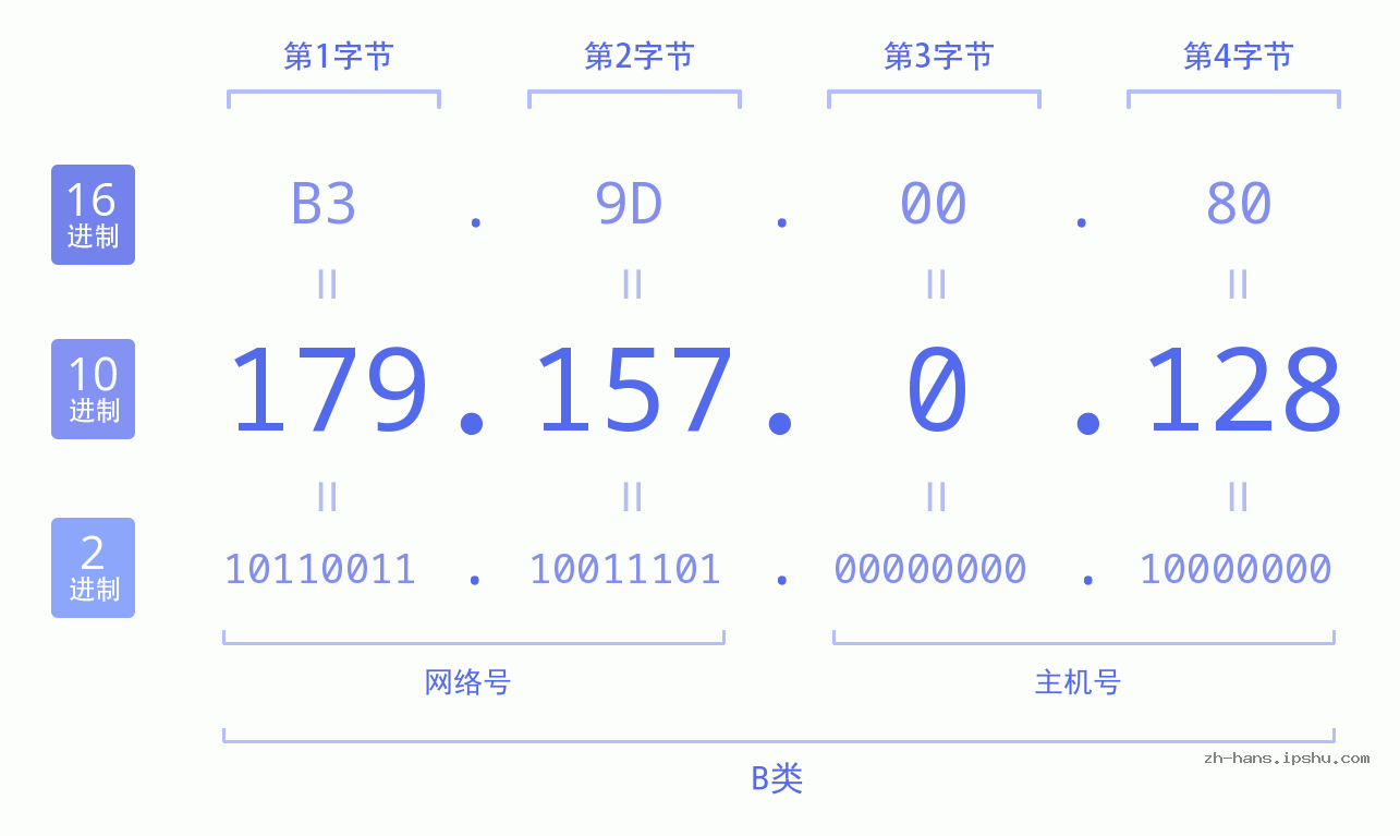 IP地址:179.157.0.128 数据结构图 二进制 十进制 十六进制 IPv4: 179.157.0.128 网络类型 网络号 主机号