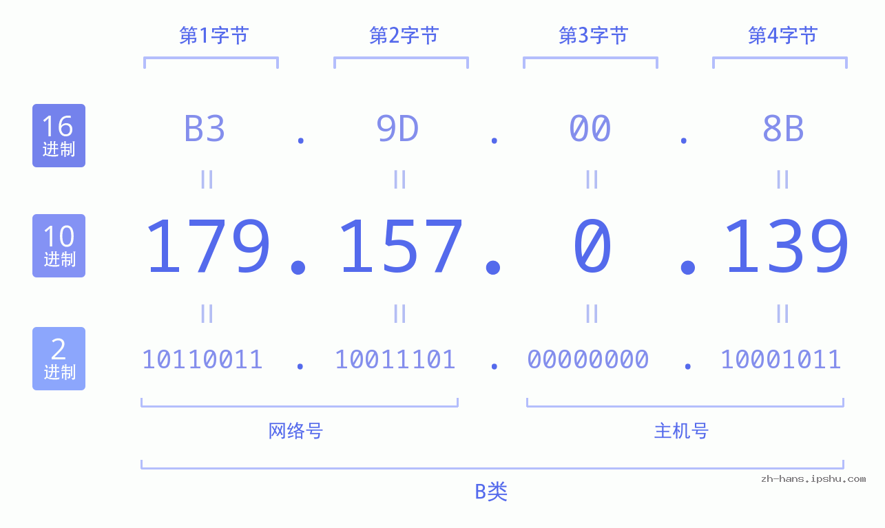 IP地址:179.157.0.139 数据结构图 二进制 十进制 十六进制 IPv4: 179.157.0.139 网络类型 网络号 主机号