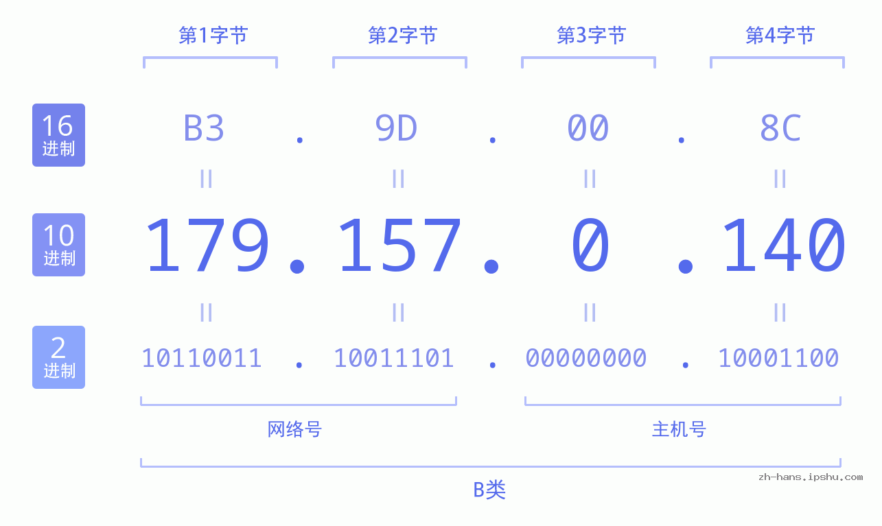 IP地址:179.157.0.140 数据结构图 二进制 十进制 十六进制 IPv4: 179.157.0.140 网络类型 网络号 主机号
