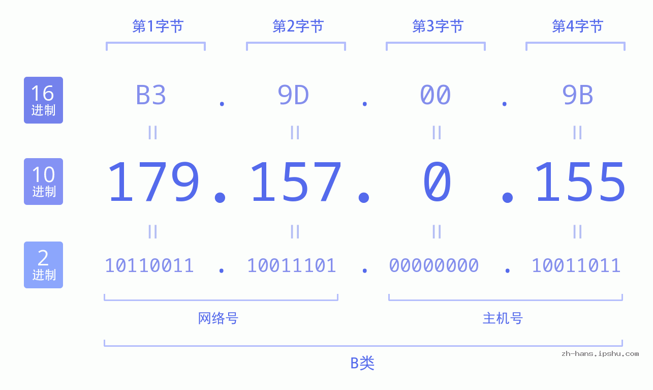 IP地址:179.157.0.155 数据结构图 二进制 十进制 十六进制 IPv4: 179.157.0.155 网络类型 网络号 主机号