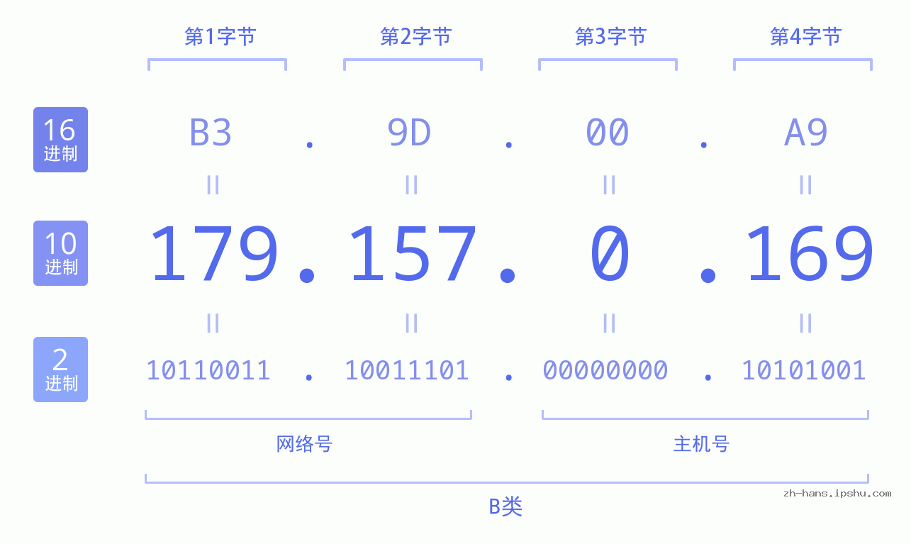 IP地址:179.157.0.169 数据结构图 二进制 十进制 十六进制 IPv4: 179.157.0.169 网络类型 网络号 主机号