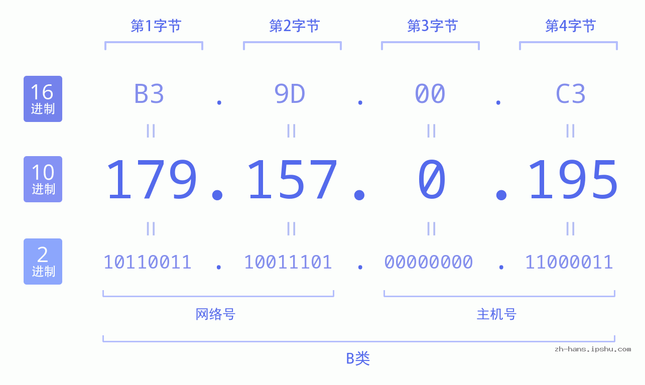 IP地址:179.157.0.195 数据结构图 二进制 十进制 十六进制 IPv4: 179.157.0.195 网络类型 网络号 主机号