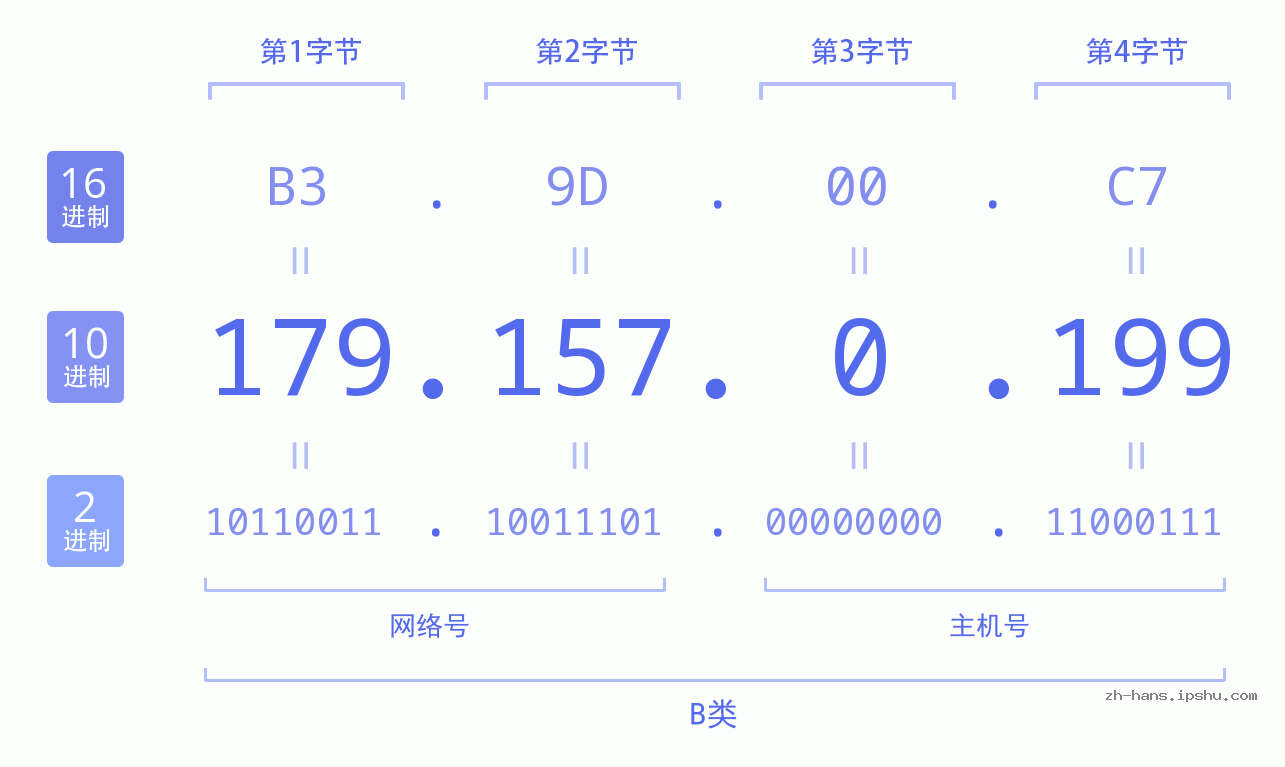 IP地址:179.157.0.199 数据结构图 二进制 十进制 十六进制 IPv4: 179.157.0.199 网络类型 网络号 主机号