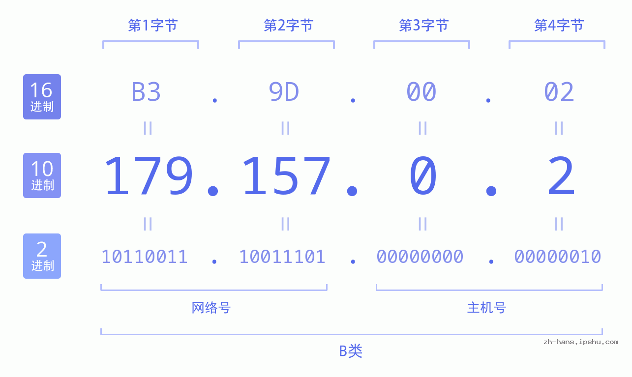 IP地址:179.157.0.2 数据结构图 二进制 十进制 十六进制 IPv4: 179.157.0.2 网络类型 网络号 主机号
