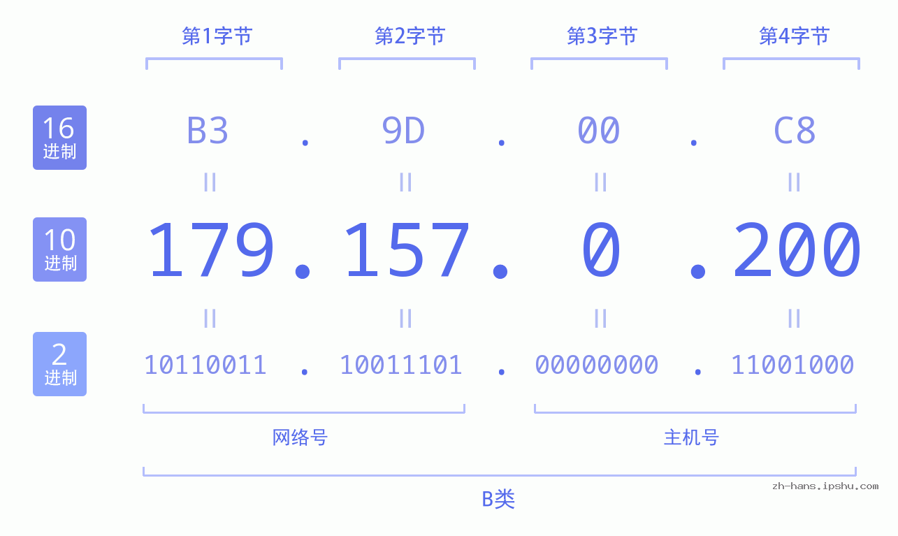 IP地址:179.157.0.200 数据结构图 二进制 十进制 十六进制 IPv4: 179.157.0.200 网络类型 网络号 主机号