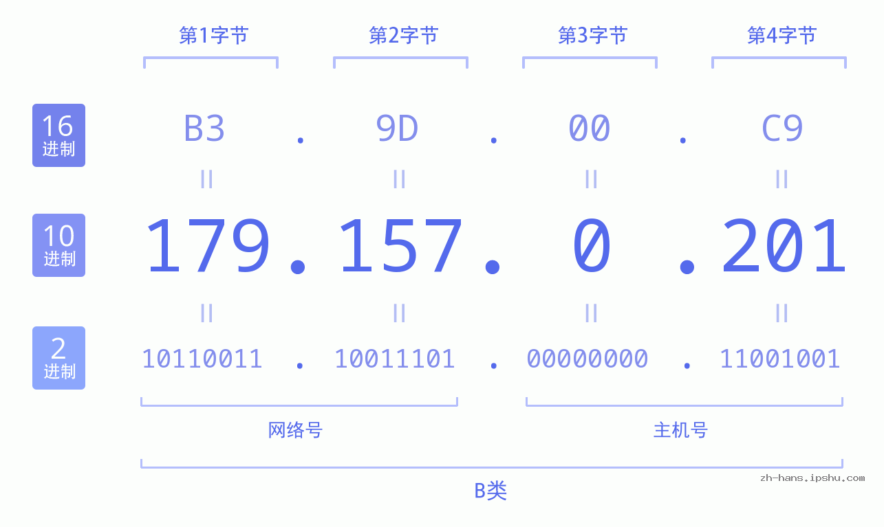 IP地址:179.157.0.201 数据结构图 二进制 十进制 十六进制 IPv4: 179.157.0.201 网络类型 网络号 主机号