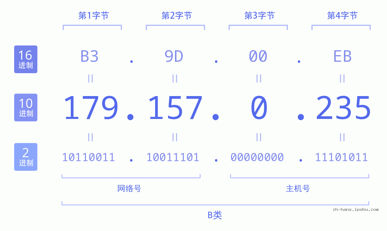 IP地址:179.157.0.235 数据结构图 二进制 十进制 十六进制 IPv4: 179.157.0.235 网络类型 网络号 主机号