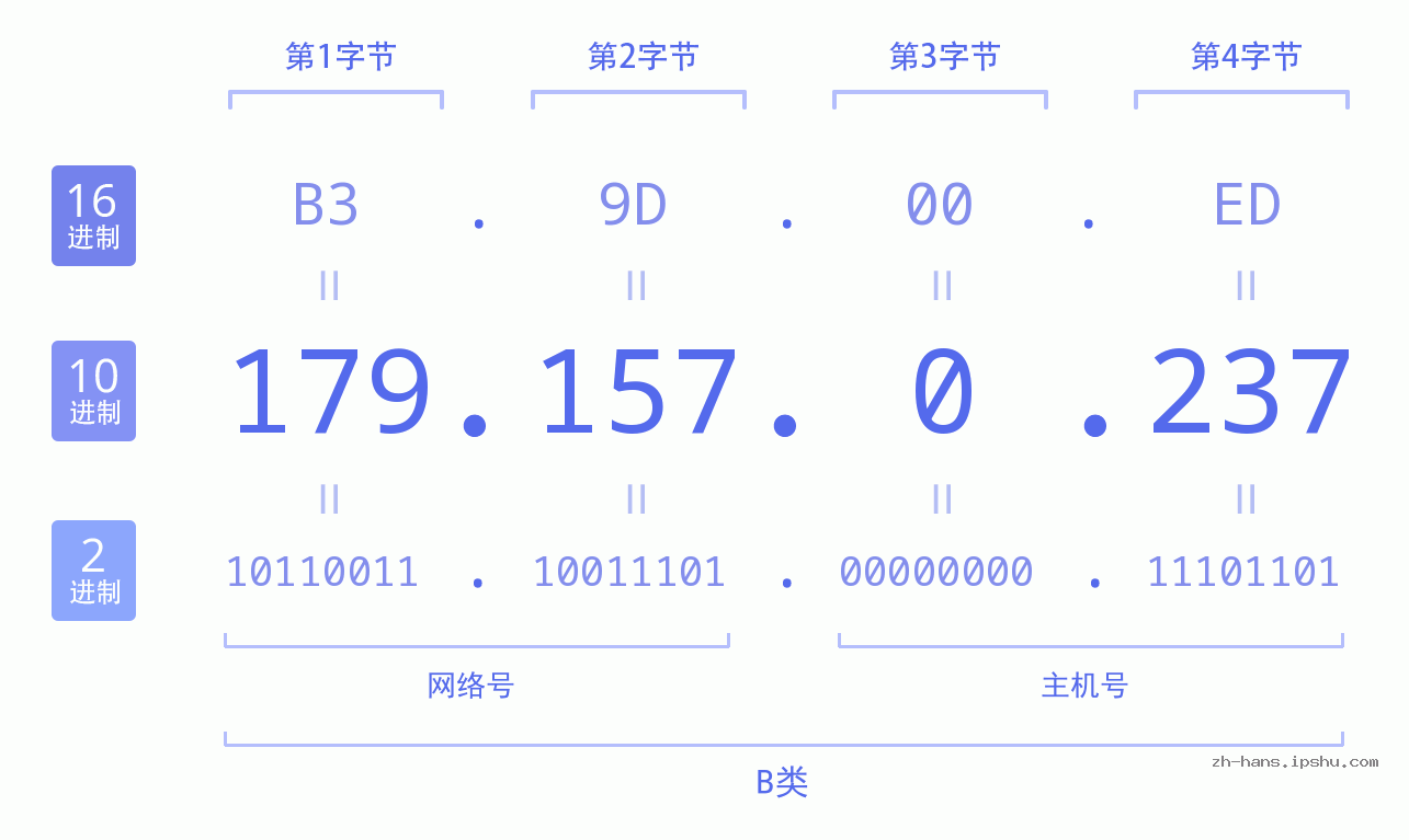 IP地址:179.157.0.237 数据结构图 二进制 十进制 十六进制 IPv4: 179.157.0.237 网络类型 网络号 主机号