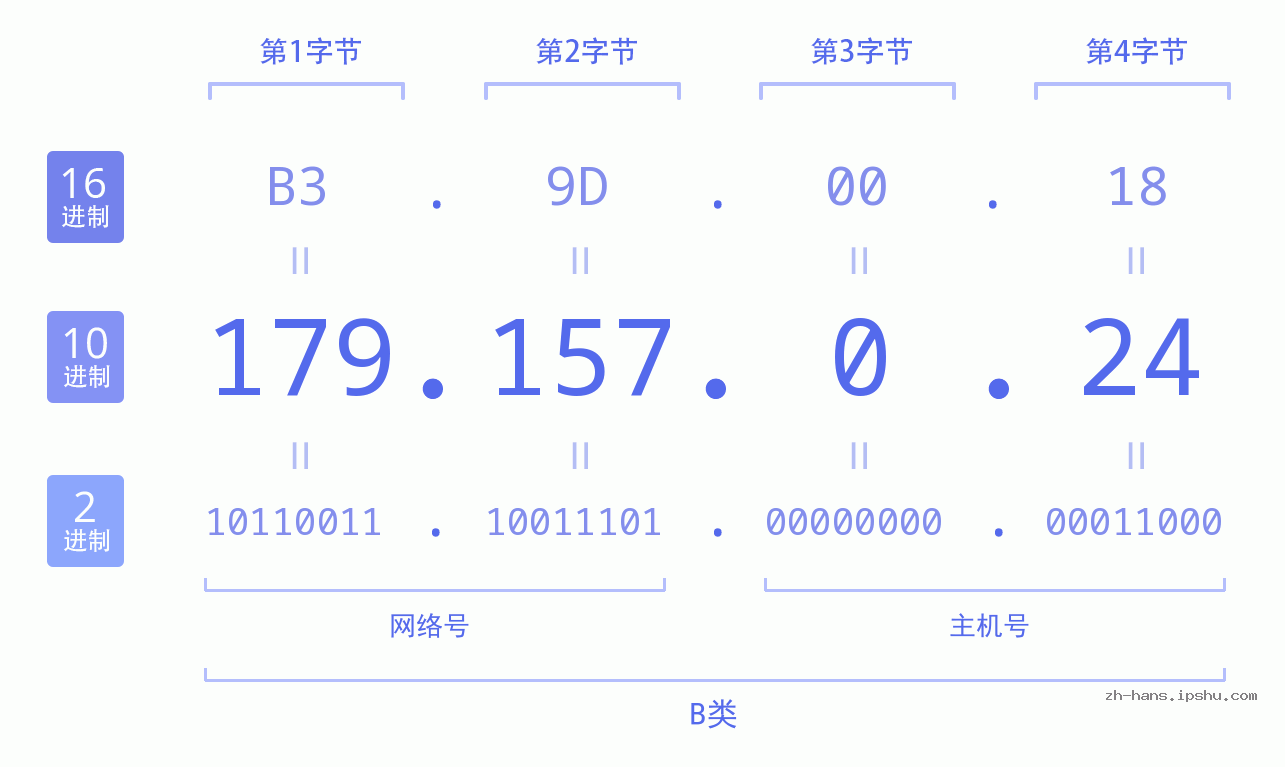 IP地址:179.157.0.24 数据结构图 二进制 十进制 十六进制 IPv4: 179.157.0.24 网络类型 网络号 主机号