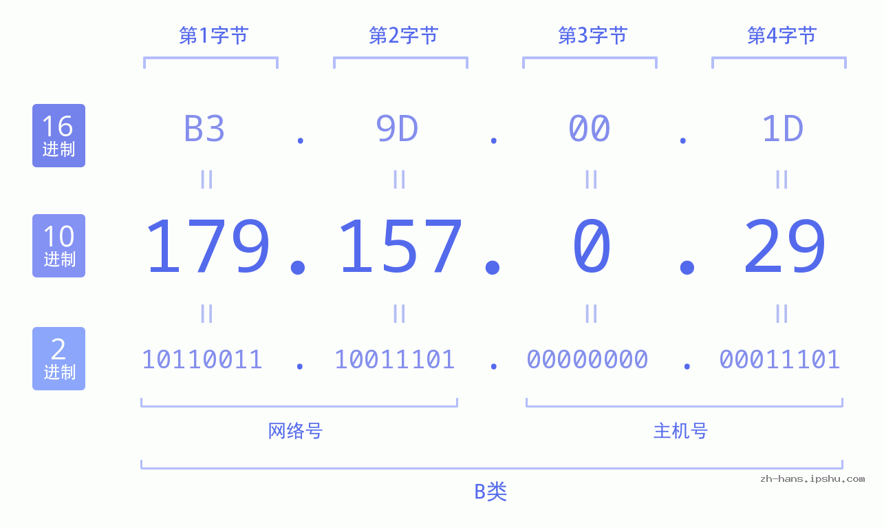 IP地址:179.157.0.29 数据结构图 二进制 十进制 十六进制 IPv4: 179.157.0.29 网络类型 网络号 主机号