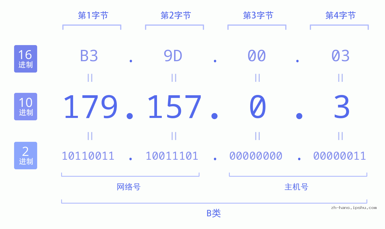 IP地址:179.157.0.3 数据结构图 二进制 十进制 十六进制 IPv4: 179.157.0.3 网络类型 网络号 主机号