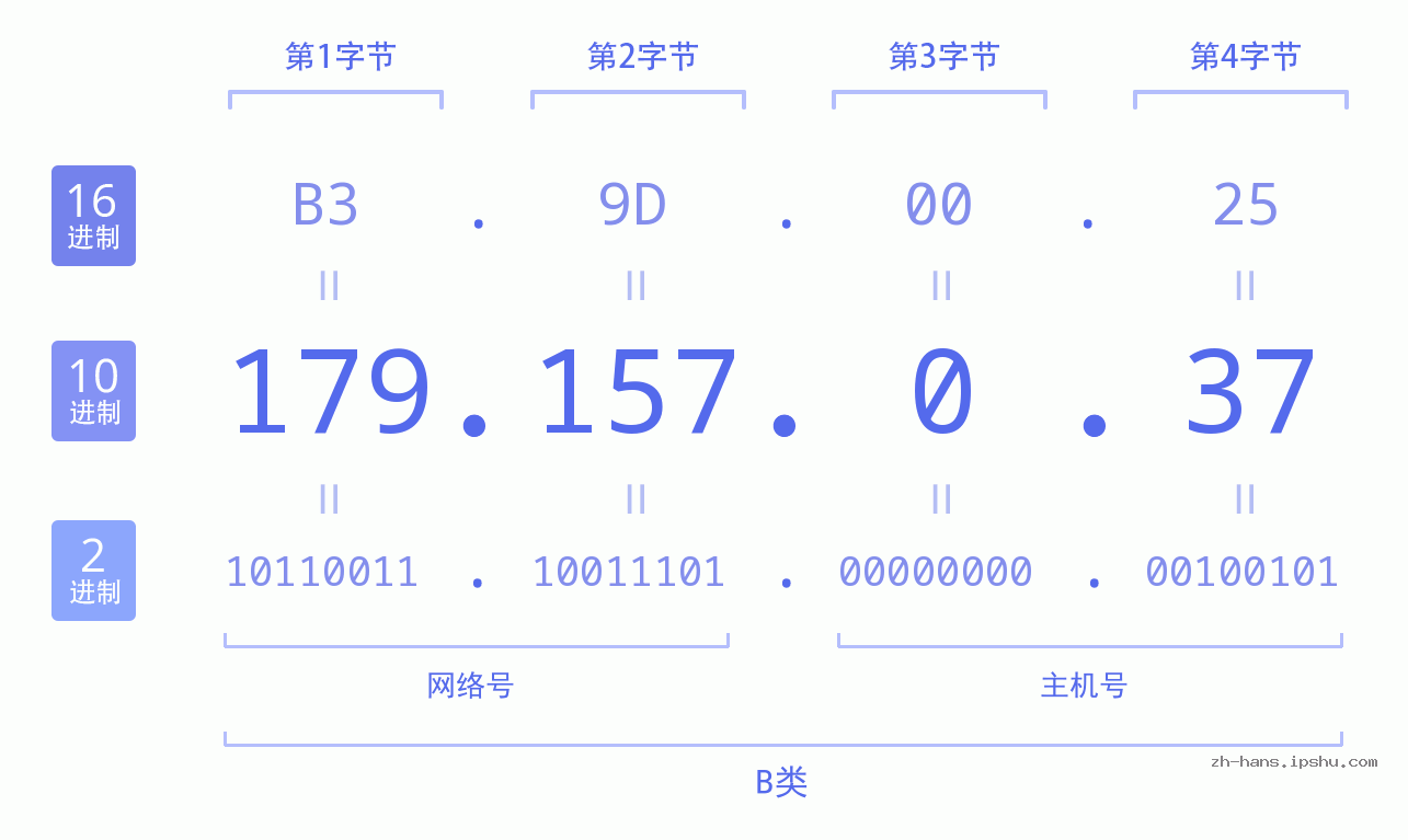 IP地址:179.157.0.37 数据结构图 二进制 十进制 十六进制 IPv4: 179.157.0.37 网络类型 网络号 主机号