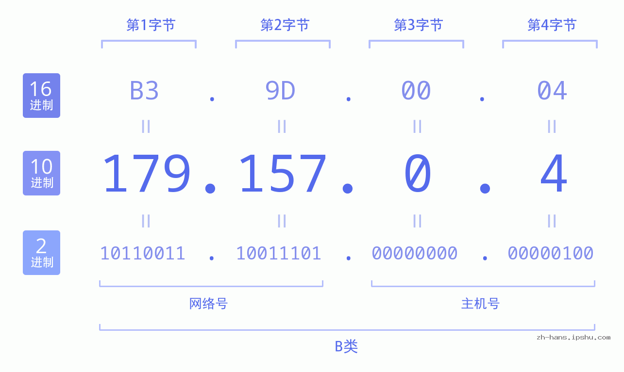 IP地址:179.157.0.4 数据结构图 二进制 十进制 十六进制 IPv4: 179.157.0.4 网络类型 网络号 主机号