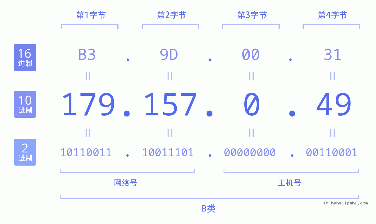 IP地址:179.157.0.49 数据结构图 二进制 十进制 十六进制 IPv4: 179.157.0.49 网络类型 网络号 主机号