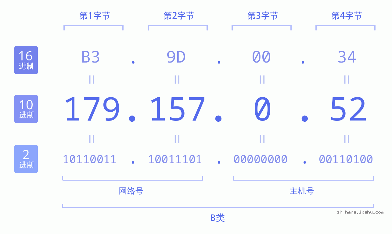 IP地址:179.157.0.52 数据结构图 二进制 十进制 十六进制 IPv4: 179.157.0.52 网络类型 网络号 主机号