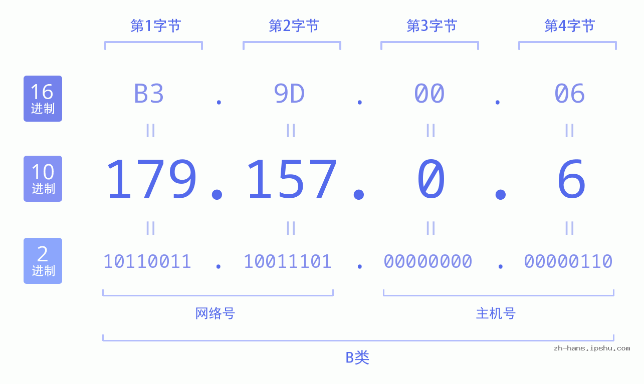 IP地址:179.157.0.6 数据结构图 二进制 十进制 十六进制 IPv4: 179.157.0.6 网络类型 网络号 主机号