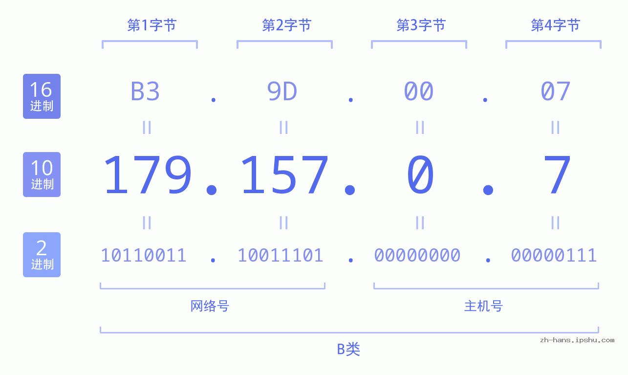 IP地址:179.157.0.7 数据结构图 二进制 十进制 十六进制 IPv4: 179.157.0.7 网络类型 网络号 主机号