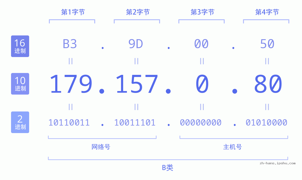 IP地址:179.157.0.80 数据结构图 二进制 十进制 十六进制 IPv4: 179.157.0.80 网络类型 网络号 主机号