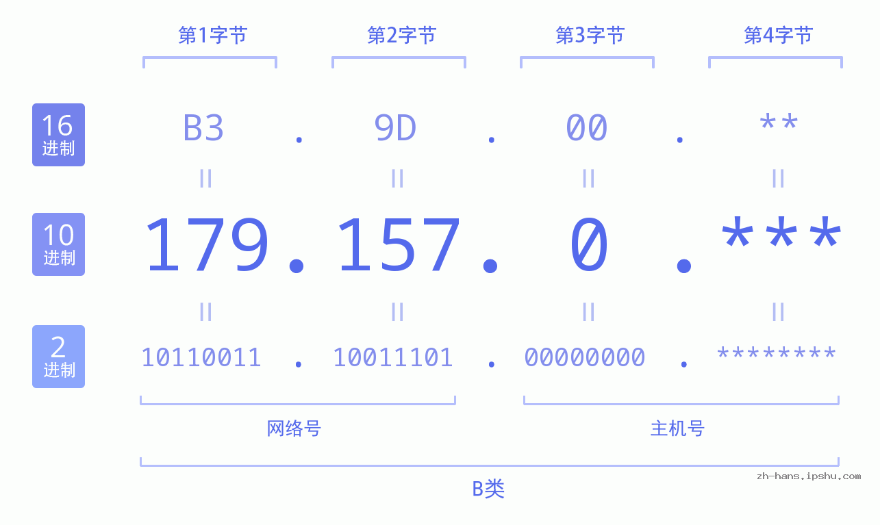IP地址:179.157.0 数据结构图 二进制 十进制 十六进制 IPv4: 179.157.0 网络类型 网络号 主机号