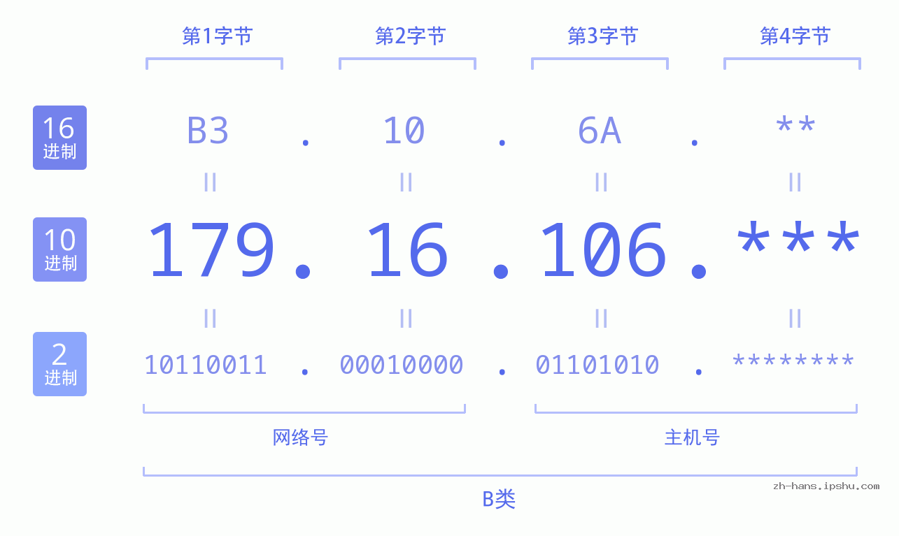 IP地址:179.16.106 数据结构图 二进制 十进制 十六进制 IPv4: 179.16.106 网络类型 网络号 主机号