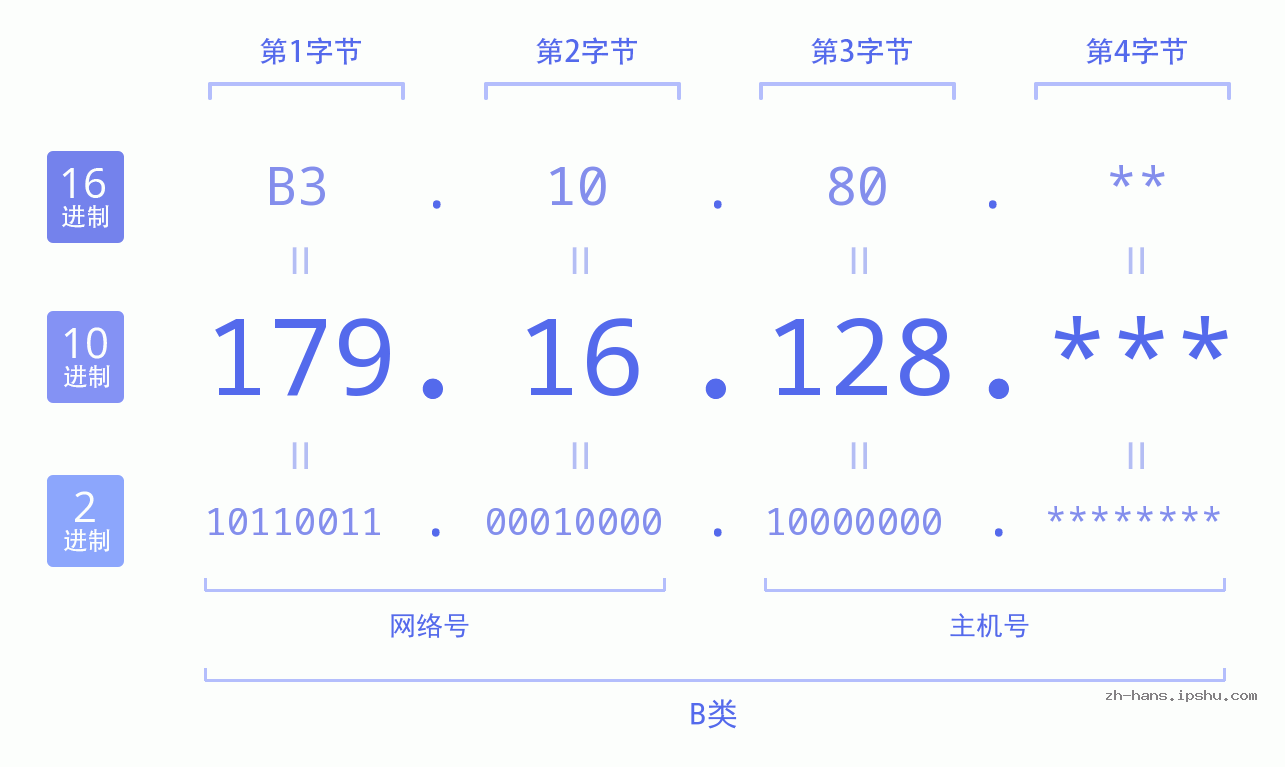 IP地址:179.16.128 数据结构图 二进制 十进制 十六进制 IPv4: 179.16.128 网络类型 网络号 主机号