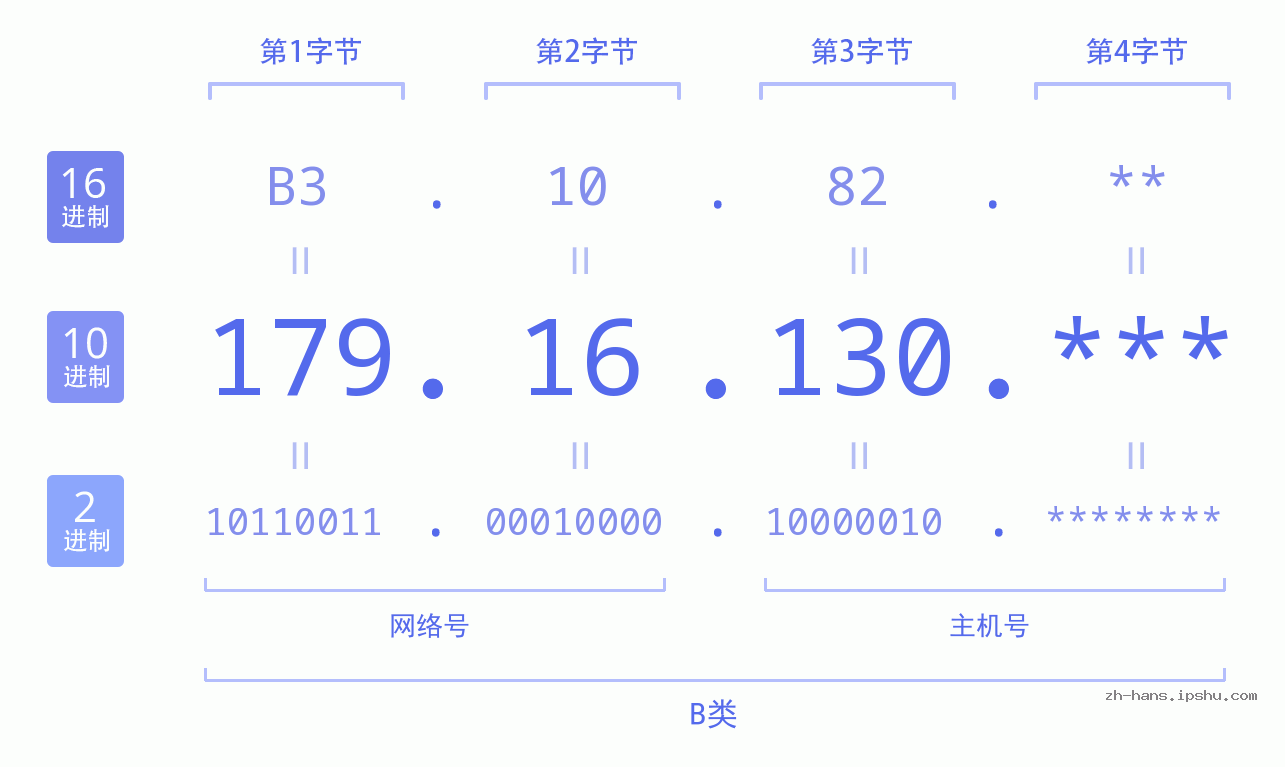 IP地址:179.16.130 数据结构图 二进制 十进制 十六进制 IPv4: 179.16.130 网络类型 网络号 主机号