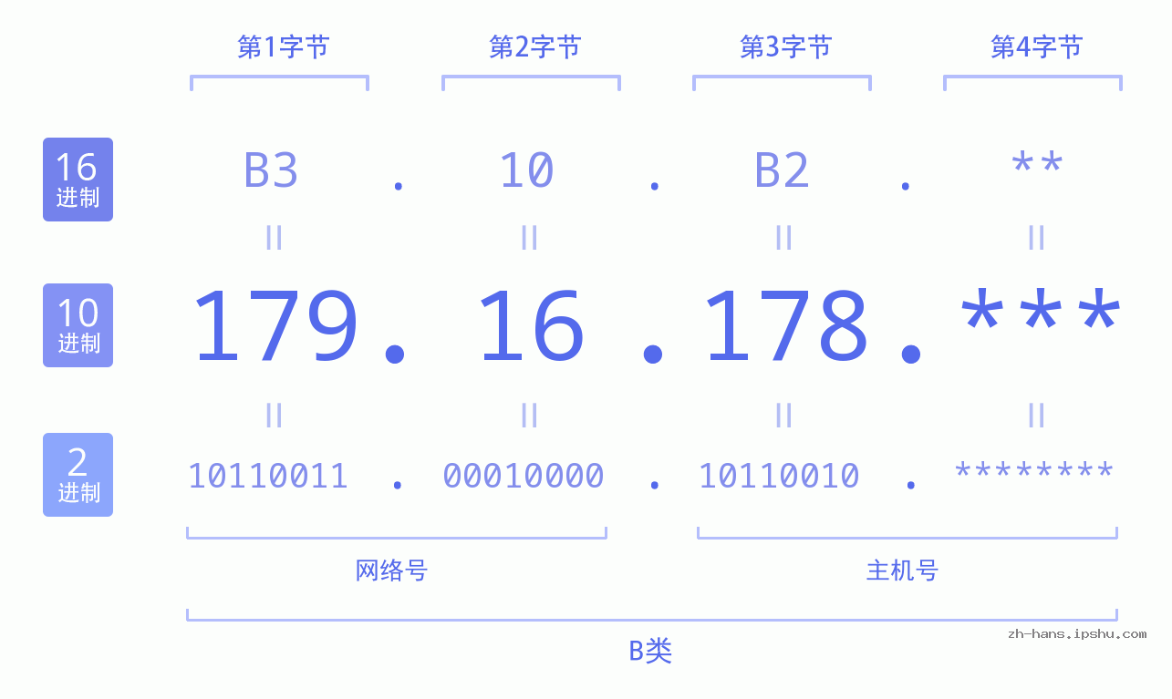 IP地址:179.16.178 数据结构图 二进制 十进制 十六进制 IPv4: 179.16.178 网络类型 网络号 主机号