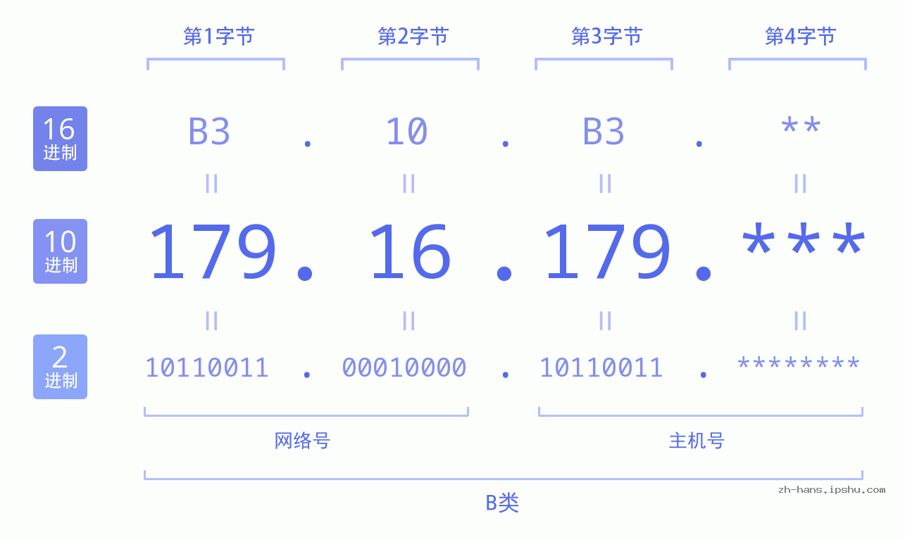 IP地址:179.16.179 数据结构图 二进制 十进制 十六进制 IPv4: 179.16.179 网络类型 网络号 主机号