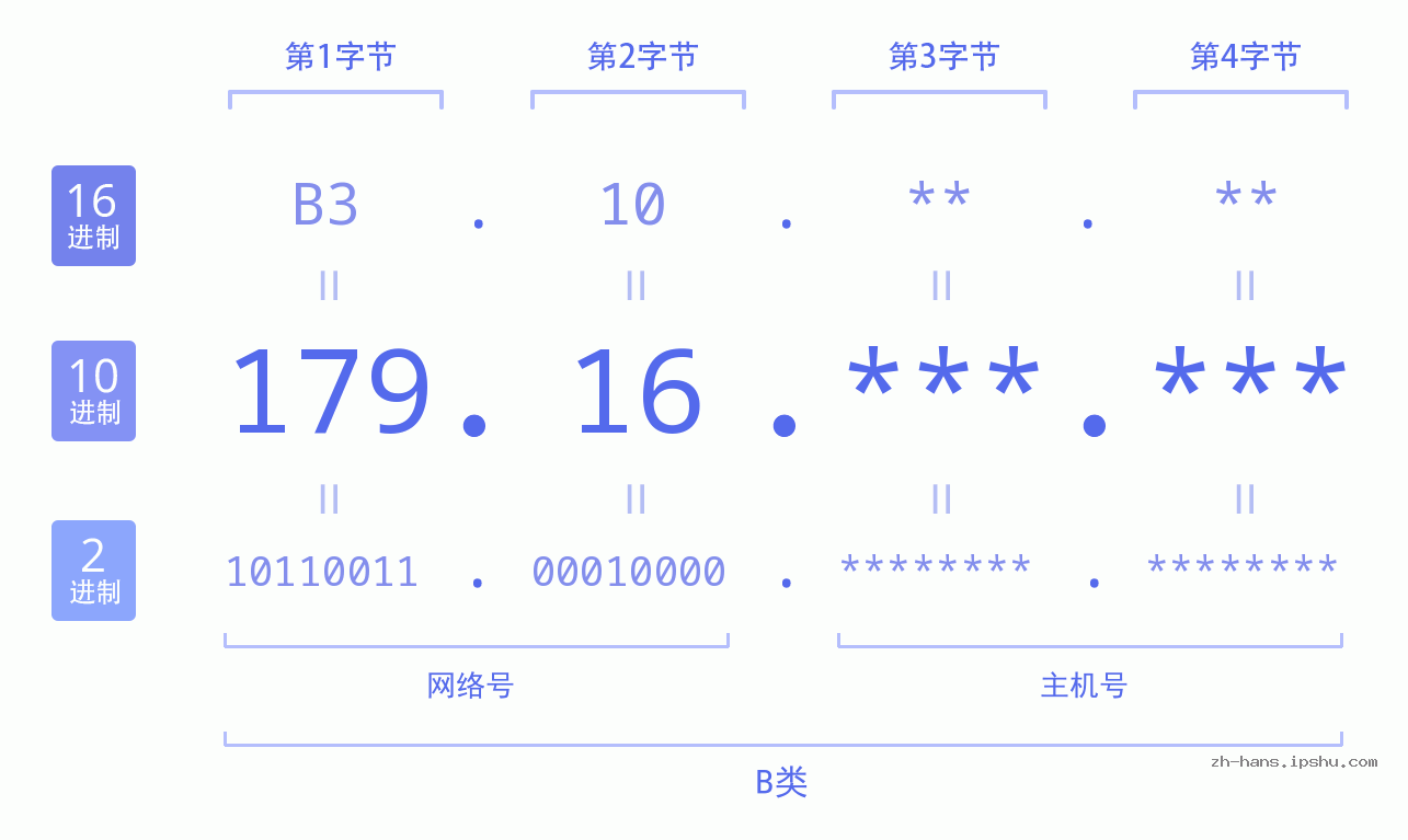 IPv4: 179.16 网络类型 网络号 主机号