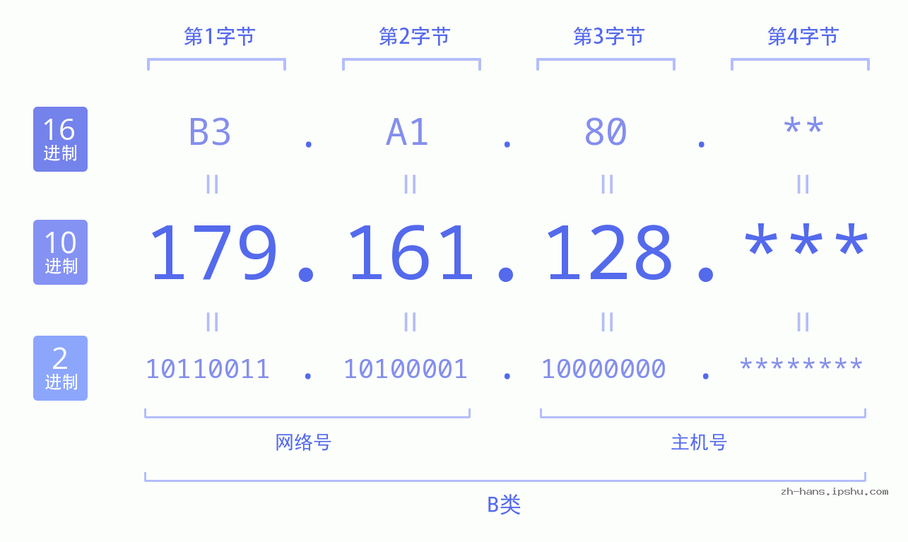 IP地址:179.161.128 数据结构图 二进制 十进制 十六进制 IPv4: 179.161.128 网络类型 网络号 主机号