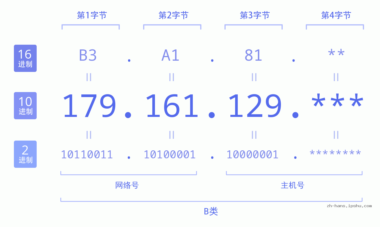 IP地址:179.161.129 数据结构图 二进制 十进制 十六进制 IPv4: 179.161.129 网络类型 网络号 主机号